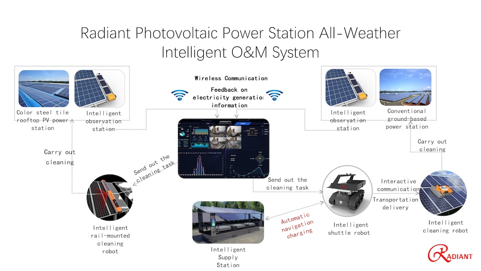 Operation & Maintenance Services